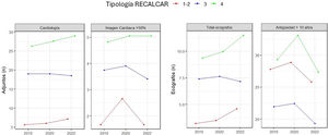 Tendencias en dotación de cardiólogos de plantilla (A) y con dedicación preferente a imagen (B), dotación de ecógrafos total (C) y con antigüedad mayor a 10 años (D).