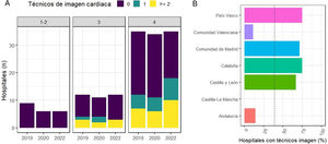 Tendencias en disponibilidad de técnicos de imagen cardiaca por tipología de hospitales (A), y porcentaje de centros con técnicos de imagen cardiaca por comunidades autónomas (B).
