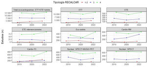Número de estudios en sus diferentes modalidades de imagen cardiaca entre 2019 y 2022. ETE: ecocardiografía transesofágica; ETT: ecocardiografía transtorácica; MUGA: multigated acquisition; PET: tomografía por emisión de positrones; RM: resonancia magnética; SPECT: tomografía por emisión monofotónica; TC: tomografía computarizada.