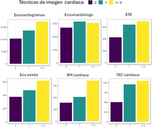Número de estudios en las diferentes modalidades según la disponibilidad de técnicos de imagen (2022). ETE: ecocardiografía transesofágica; RM: resonancia magnética; TAC: tomografía axial computarizada.