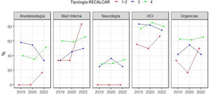 Proporción de centros que realizan ecocardiografía transtorácica (ecocardioscopia) por profesionales no cardiólogos agrupados por servicios (paneles) y tipología de hospital (color).