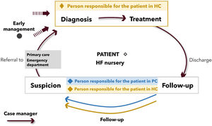 Circular and multidisciplinary HF clinical management process. HC: hospital care; HF: heart failure; PC: primary care.