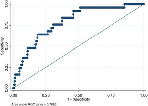 ROC curve of the logistic regression model for the presence of depressive symptoms in patients with acute myocardial infarction. ROC, receiver operating characteristic.