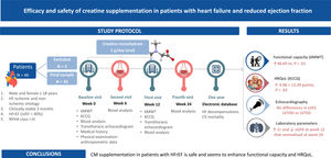 Central illustration. Study protocol on the efficacy and safety of creatine monohydrate supplementation in patients with heart failure and reduced ejection fraction. 6MWT, 6-minute walk test; CM, creatine monohydrate; Cr, creatinine; CV, cardiovascular; eGFR, estimated glomerular filtration rate; HF, heart failure; HFrEF, heart failure with reduced ejection fraction; HRQoL, health-related quality of life; KCCQ, Kansas City cardiomyopathy questionnaire; LVEF, left ventricular ejection fraction; LVSD, left ventricular systolic diameter; LVTTD, left ventricular telediastolic diameter; NYHA, New York Heart Association.