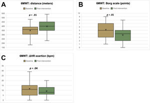 Changes in the distance covered in the 6-minute walk test (A), Borg scale of perceived exertion scale (B), and the heart rate increment with exercise (C), post-intervention compared to baseline values. 6MWT, 6-minute walk test; bpm, beats per minute; ΔHR, delta heart rate.