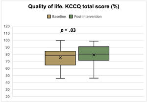 Changes in quality of life measured by the Kansas City Cardiomyopathy Questionnaire (KCCQ) total score post-intervention compared to baseline values.