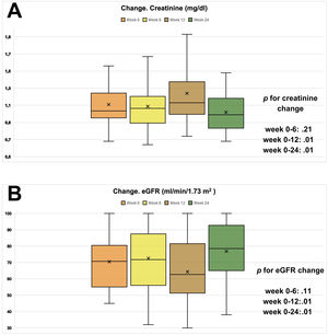 Changes in serum creatinine concentrations and estimated glomerular filtration rate at 6, 12 and 24 weeks compared to baseline values. Cr, creatinine; eGFR, estimated glomerular filtration rate.
