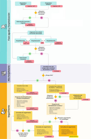 Proceso asistencial óptimo propuesto para el abordaje del paciente tras un IAM. * Programas de rehabilitación cardiaca extrahospitalarios. IAMCEST: infarto agudo de miocardio con elevación del segmento ST; IAMSEST: infarto agudo de miocardio sin elevación del segmento ST; UC: unidad coronaria; UCCI: unidad de cuidados cardiológicos intermedios; UCIC: unidad de cuidados intensivos cardiológicos; UDT: unidades o centros de dolor torácico; UVI: unidad de vigilancia intensiva.