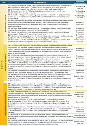 Recomendaciones para la optimización del seguimiento en la atención a los pacientes tras IAM. AP: atención primaria; IAM: infarto agudo de miocardio; PRC: programa de rehabilitación cardiaca.