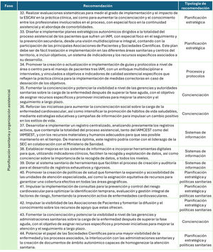 Recomendaciones para la optimización de la planificación sanitaria y de la organización asistencial en la atención a los pacientes tras IAM. ESCAV: estrategia en salud cardiovascular del Sistema Nacional de Salud; IAM: infarto agudo de miocardio; IAMCEST: infarto agudo de miocardio con elevación del segmento ST; IAMSEST: infarto agudo de miocardio sin elevación del segmento ST; SEC: Sociedad Española de Cardiología.