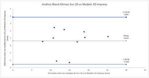Se observa la concordancia entre las mediciones por ecocardiografía tridimensional (3D) y las mediciones en los modelos 3D impresos. El error absoluto medio fue de 0,644 (±1,64) mm. No hay relación significativa entre el error y el tamaño de la medición. DE: desviación estándar.