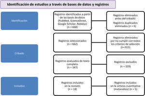 Diagrama de flujo PRISMA de la identificación de estudios a través de bases de datos y registros.