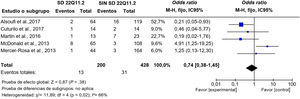 Diagrama de bosque de la mortalidad en pacientes con SD 22q11.2 frente a pacientes sin SD 22q11.2. Bibliografía: Alsoufi et al.8, Cuturilo et al.1, Martin et al.15, McDonald et al.2, Mercer-Rosa et al.18. SD 22q11.2: síndrome de deleción 22q11.2; IC: intervalo de confianza; M-H: método Mantel-Haenszel.