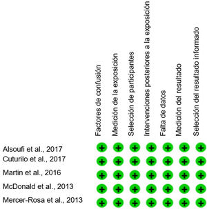 Gráfico de riesgo de sesgo de los estudios incluidos. Bibliografía: Alsoufi et al.8, Cuturilo et al.1, Martin et al.15, McDonald et al.2, Mercer-Rosa et al.18.