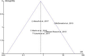 Gráfico de embudo de sesgo de los estudios incluidos. Bibliografía: Alsoufi et al.8, Cuturilo et al.1, Martin et al.15, McDonald et al.2, Mercer-Rosa et al.1.