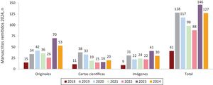 Evolución anual del número de manuscritos remitidos para valoración a REC:CardioClinics, 2018-2024.