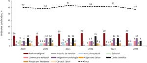 Evolución anual del número de manuscritos publicados en REC: CardioClinics, 2019-2024.