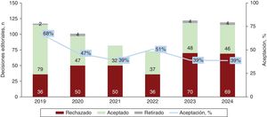 Decisiones editoriales tomadas sobre los artículos remitidos espontáneamente para valoración a REC: CardioClinics, 2019-2024.