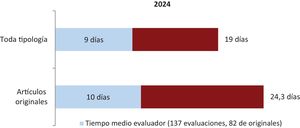 Tiempo medio del proceso editorial en 2024 desde la recepción de un manuscrito hasta la toma de la primera decisión.