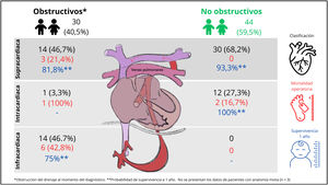 Figura central. Resultados de la mortalidad en los pacientes con conexión venosa pulmonar anómala total, de acuerdo con clasificación anatómica.