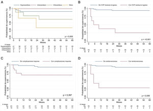 Análisis de la supervivencia a largo plazo según características de la conexión venosa pulmonar anómala total y complicaciones tras la cirugía. OVP: obstrucción al retorno venoso pulmonar. *Estimaciones realizadas en los pacientes vivos al alta. En la figura 2C se presentan las complicaciones mayores, sin incluir las reintervenciones no planeadas.
