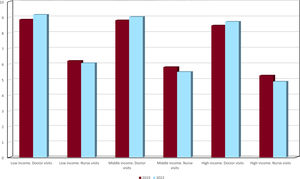 Mean number of visits to the doctor