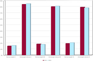 Classification of diabetes mellitus patients according to their latest BMI measure and income level in 2019 versus 2022. BMI: body mass index; DM: diabetes mellitus; LI: low income; MI: middle income; HI: high income.