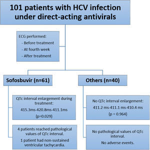 Central illustration. ECG, electrocardiogram; HCV, hepatitis C virus.