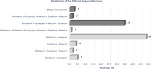 Distribution of pharmacological combinations of direct-acting antivirals. Data is given in percentage of the 101 patients that completed the follow-up. Dark grey represents patients without sofosbuvir and light grey represents patients with sofosbuvir.