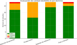 Evaluación de la calidad QUADAS-2 por dominio.
