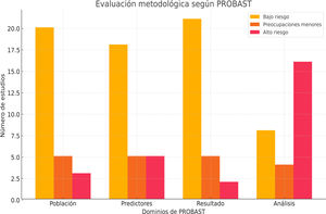 Evaluación metodológica según PROBAST.