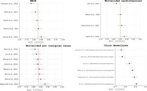 Forrest plot con área bajo la curva (AUC) individuales agrupados por el tipo de desenlace clínico evaluado (en línea roja discontinua aparece el AUC medio de cada uno de esos subgrupos). Se incluyen únicamente los estudios que reportaron valores individuales de AUC. El número total de estudios por subgrupo puede diferir del indicado en la tabla 3, ya que esta última también incorpora estudios que, aunque no informaban la AUC de forma directa, sí aportaron datos suficientes para el metanálisis global. IC95%: intervalo de confianza del 95%; MACE: eventos cardiovasculares adversos mayores. Las referencias bibliográficas mencionadas en esta figura corresponden a: Attia et al.5, Raghunath et al.7, Siontis et al.8, Ribeiro et al.9, Kwon et al.10, Kashou et al.17, Ko et al.18, Adedinsewo et al.19, Cho et al.20, Tison et al.21, Ulloa-Cerna et al.22, Shameer et al.23, Alaa et al.24, Lee et al.25, Wang et al.26, Zhang et al.27, Smith et al.28, García et al.29, Zhu et al.30, Alhusseini et al.31, Lin et al.32, Patel et al.33 y Goto et al.34.