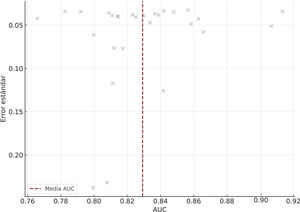 Funnel plot (diagrama de embudo) del rendimiento de los estudios (AUC frente a error estándar). Muestra una posible ausencia de estudios pequeños con baja precisión (negativos), lo que sugiere un sesgo de publicación, ya que es probable que los estudios con resultados desfavorables no hayan sido publicados. AUC: área bajo la curva.