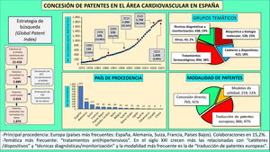 Figura central. Diagrama de flujo del proceso de búsqueda de patentes en el ámbito cardiovascular publicadas en España y resultados obtenidos: número acumulado de patentes con indicación de los valores correspondientes a distintos periodos de tiempo, y de los incrementos porcentuales observados en cada uno; número de patentes correspondientes a los 5 grupos temáticos utilizados para clasificarlas y a los tipos (modalidades) de patentes; países de procedencia (15 primeros) y principales conclusiones.