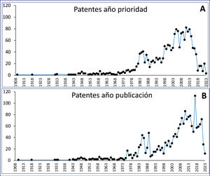 Evolución temporal de las patentes según el año de prioridad (A) y según el año de concesión (B).