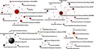 Redes de colaboración en las que han participado 3 o más solicitantes con 2 o más colaboraciones en común.
