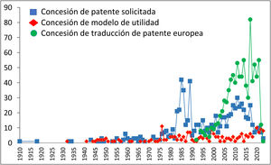 Distribución de las modalidades de patentes a lo largo de los años.