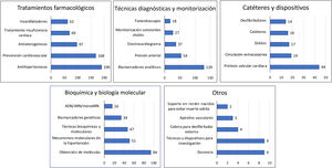 Patentes más frecuentes en cada uno de los 5 grupos temáticos. ADN: ácido desoxirribonucleico; ARN: ácido ribonucleico.