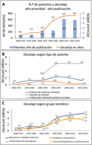 A: número de patentes distribuidas por periodos de 10 años y en el acumulado desde 1909 hasta 1973, y representación gráfica del decalaje existente entre la fecha de prioridad y la de publicación de la patente. B: decalaje según el tipo de patente. C: decalaje según el grupo temático.