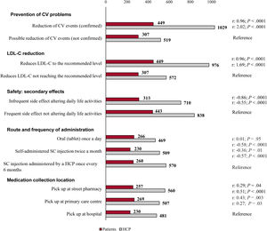 Selection frequency and preference by patients and HCP for each level and attribute. CV, cardiovascular; HCP, healthcare professionals; LDL-C, low-density lipoprotein cholesterol; r, parameter estimate; SC, subcutaneous.