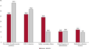 Relative importance (%) estimated for each attribute by patients and HCP. HCP, healthcare professionals; LDL-C, low-density lipoprotein cholesterol.