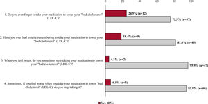 Questions included in the 4-item Morisky Medication Adherence Scale (MMAS-4) questionnaire and frequency of responses from participating patients. LDL-C, low-density lipoprotein cholesterol.
