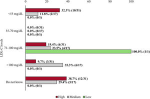 Association between patients’ LDL-C levels and their declared adherence to treatment. The number of patients describing their level of adherence is defined according to each LDL-C level range. Percentages were calculated by considering the total number of patients for each level of adherence (41 patients with high adherence, 17 with medium adherence, and 1 with low adherence). LDL-C, low-density lipoprotein cholesterol.