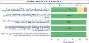 Level of expert consensus on current knowledge. CVD: cardiovascular disease.