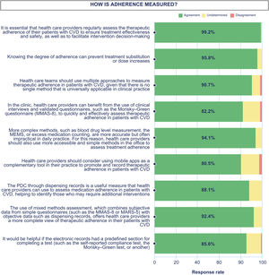 Level of expert consensus on the measurement of therapeutic adherence in patients with cardiovascular disease. CVD: cardiovascular disease; MEMS: Medication Event Monitoring System; PDC: proportion of days covered.
