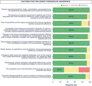 Level of expert consensus on factors that influence therapeutic adherence. CVD: cardiovascular disease.