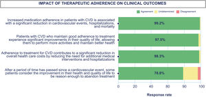 Level of expert consensus on the impact of therapeutic adherence on clinical outcomes in patients with CVD. CVD: cardiovascular disease.