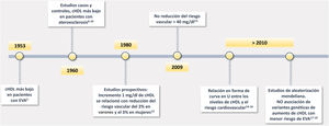 Línea temporal en la relación entre el cHDL y la enfermedad cardiovascular. cHDL: colesterol unido a lipoproteínas de alta densidad; EVA: enfermedad vascular ateroesclerótica. Las referencias bibliográficas mencionadas en esta figura corresponden a: Nikkilä5; Brunner et al.6; Keys et al.7; Barr et al.8; Carlson et al.9; Durrum et al.10; Gordon et al.12; Di Angelantonio et al.13; Wilkins et al.14; Madsen et al.15; Bowe et al.16; Haase et al.17; Voight et al.18 y Landmesser et al.19.