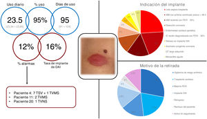 Distribución de las indicaciones de prescripción del WCD, motivos de retirada, parámetros de uso (días y horas/día) y evento adverso dermatológico registrado. DAI: desfibrilador automático implantable; FEVI: fracción de eyección del ventrículo izquierdo; IAM: infarto agudo de miocardio; IC: insuficiencia cardiaca; QT: intervalo QT; TSV: taquicardia supraventricular; TVMS: taquicardia ventricular monomórfica sostenida; TVNS: taquicardia ventricular no sostenida.