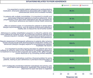 Level of expert consensus on situations related to poor adherence.